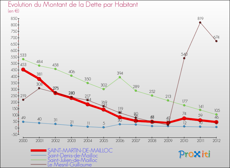 Evolution de la dette par habitant pour la commune de SAINT-MARTIN-DE-MAILLOC et les communes proches de 2000 à 2012 Comparaison de la dette par habitant pour SAINT-MARTIN-DE-MAILLOC et les communes voisines de 2000 à 2012