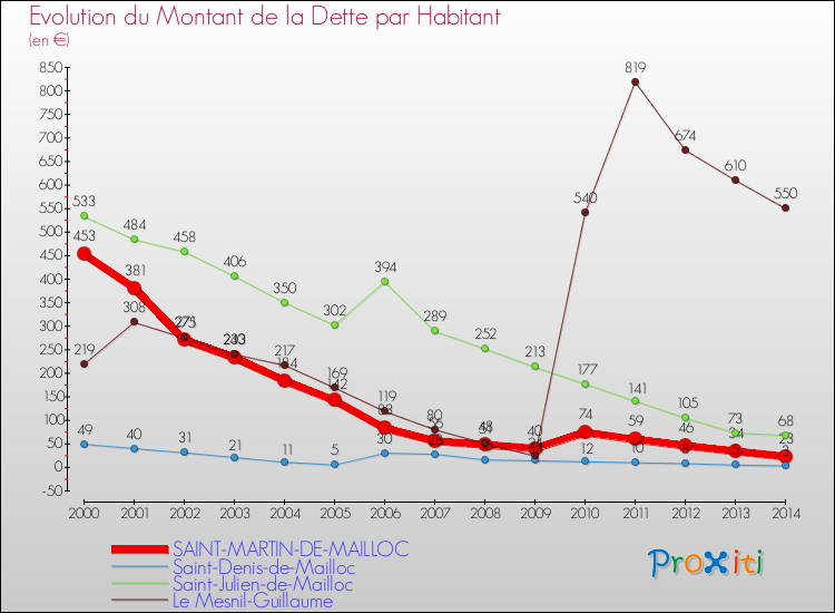 Evolution de la dette par habitant pour la commune de SAINT-MARTIN-DE-MAILLOC et les communes proches de 2000 à 2014 Comparaison de la dette par habitant pour SAINT-MARTIN-DE-MAILLOC et les communes voisines de 2000 à 2014
