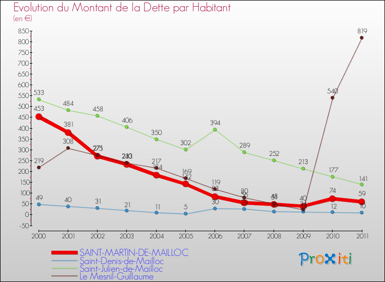 Evolution de la dette par habitant pour la commune de SAINT-MARTIN-DE-MAILLOC et les communes proches Comparaison de la dette par habitant pour SAINT-MARTIN-DE-MAILLOC et les communes voisines