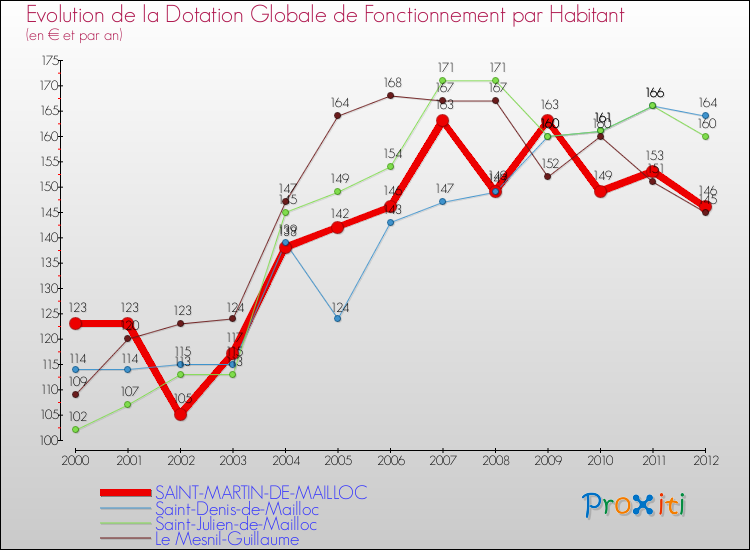 Evolution et montant de la dotation globale de fonctionnement par Habitant pour SAINT-MARTIN-DE-MAILLOC et les communes proches Comparaison des dotations globales de fonctionnement par habitant pour SAINT-MARTIN-DE-MAILLOC et les communes voisines