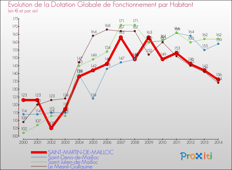 Evolution et montant de la dotation globale de fonctionnement par Habitant pour SAINT-MARTIN-DE-MAILLOC et les communes proches de 2000 à 2014. Comparaison des dotations globales de fonctionnement par habitant pour SAINT-MARTIN-DE-MAILLOC et les communes voisines de 2000 à 2014.