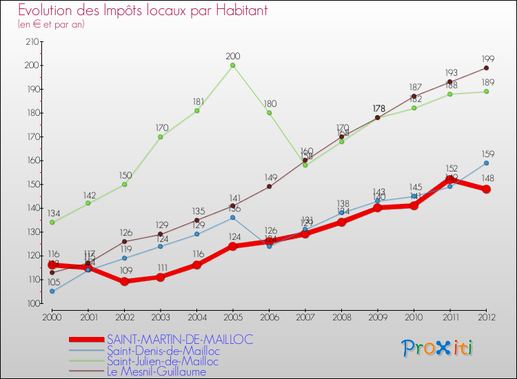 Evolution et montant des impôts locaux par Habitant pour SAINT-MARTIN-DE-MAILLOC et les communes proches Comparaison des impôts locaux par habitant pour SAINT-MARTIN-DE-MAILLOC et les communes voisines