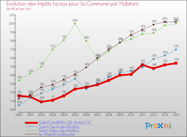 Evolution et montant des impôts locaux par Habitant pour SAINT-MARTIN-DE-MAILLOC et les communes proches de 2000 à 2014 Comparaison des impôts locaux par habitant pour SAINT-MARTIN-DE-MAILLOC et les communes voisines de 2000 à 2014
