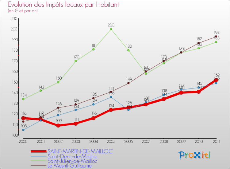 Evolution et montant des impôts locaux par Habitant pour SAINT-MARTIN-DE-MAILLOC et les communes proches Comparaison des impôts locaux par habitant pour SAINT-MARTIN-DE-MAILLOC et les communes voisines