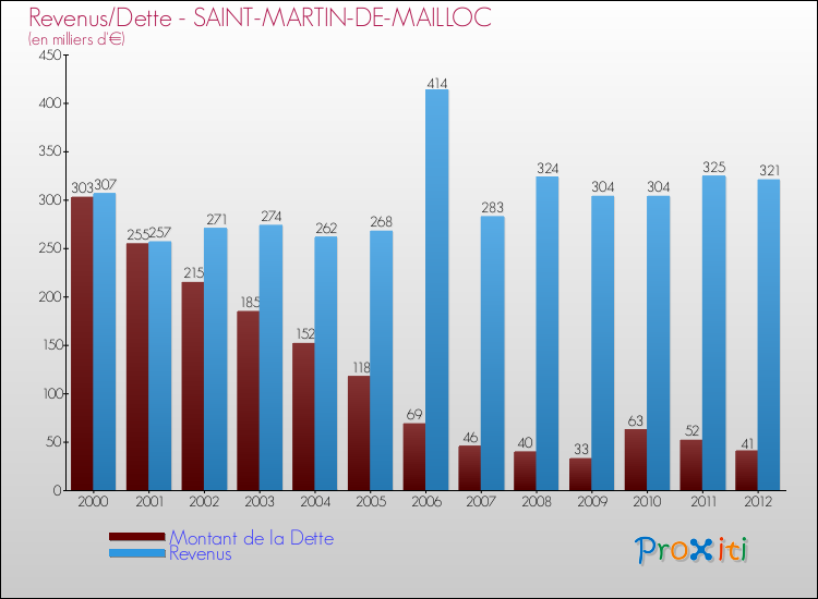 Evolution comparée de la dette et des revenus pour la commune de SAINT-MARTIN-DE-MAILLOC de 2000 à 2012 Comparaison de la dette et des revenus pour SAINT-MARTIN-DE-MAILLOC de 2000 à 2012