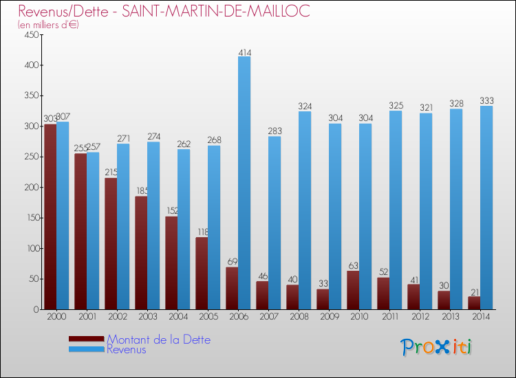 Evolution comparée de la dette et des revenus pour la commune de SAINT-MARTIN-DE-MAILLOC de 2000 à 2014 Comparaison de la dette et des revenus pour SAINT-MARTIN-DE-MAILLOC de 2000 à 2014