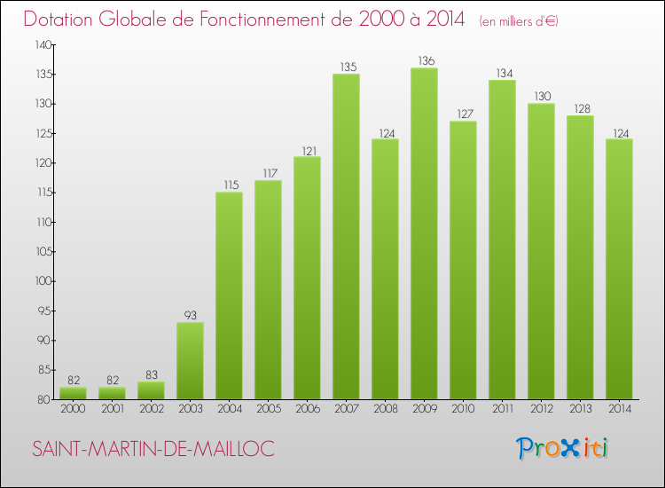 Evolution du montant de la Dotation Globale de Fonctionnement pour la commune de SAINT-MARTIN-DE-MAILLOC de 2000 à 2014 Evolution du montant de la Dotation Globale de Fonctionnement pour SAINT-MARTIN-DE-MAILLOC de 2000 à 2014