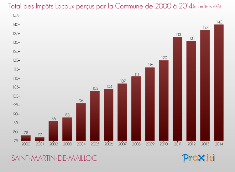 Evolution des Impôts Locaux pour la commune de SAINT-MARTIN-DE-MAILLOC de 2000 à 2014 Evolution des Impôts Locaux pour SAINT-MARTIN-DE-MAILLOC de 2000 à 2014