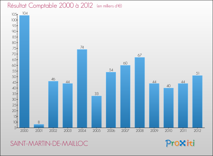 Evolution du résultat comptable pour la commune de SAINT-MARTIN-DE-MAILLOC de 2000 à 2012 Evolution du résultat comptable pour SAINT-MARTIN-DE-MAILLOC de 2000 à 2012
