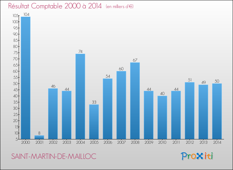 Evolution du résultat comptable pour la commune de SAINT-MARTIN-DE-MAILLOC de 2000 à 2014 Evolution du résultat comptable pour SAINT-MARTIN-DE-MAILLOC de 2000 à 2014