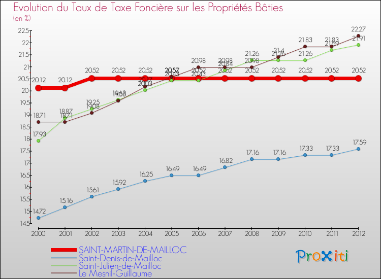 Evolution du taux de la taxe foncière sur le bati pour SAINT-MARTIN-DE-MAILLOC et les communes proches de 2000 à 2012 Comparaison des taux de taxe foncière sur le bati pour SAINT-MARTIN-DE-MAILLOC et les communes voisines de 2000 à 2012