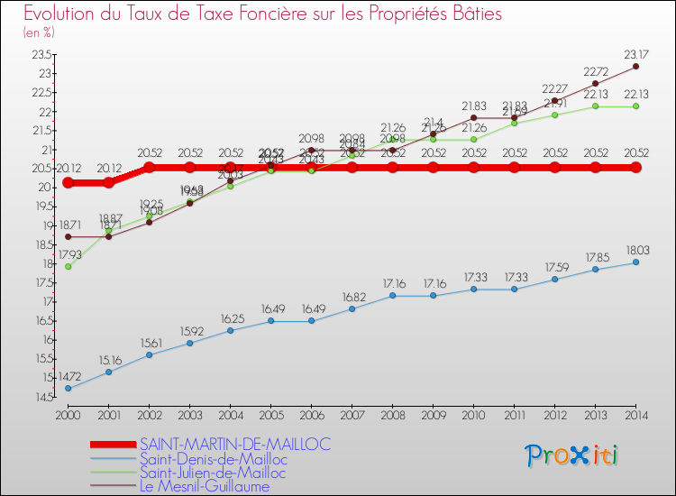 Evolution du taux de la taxe foncière sur le bati pour SAINT-MARTIN-DE-MAILLOC et les communes proches de 2000 à 2014 Comparaison des taux de taxe foncière sur le bati pour SAINT-MARTIN-DE-MAILLOC et les communes voisines de 2000 à 2014