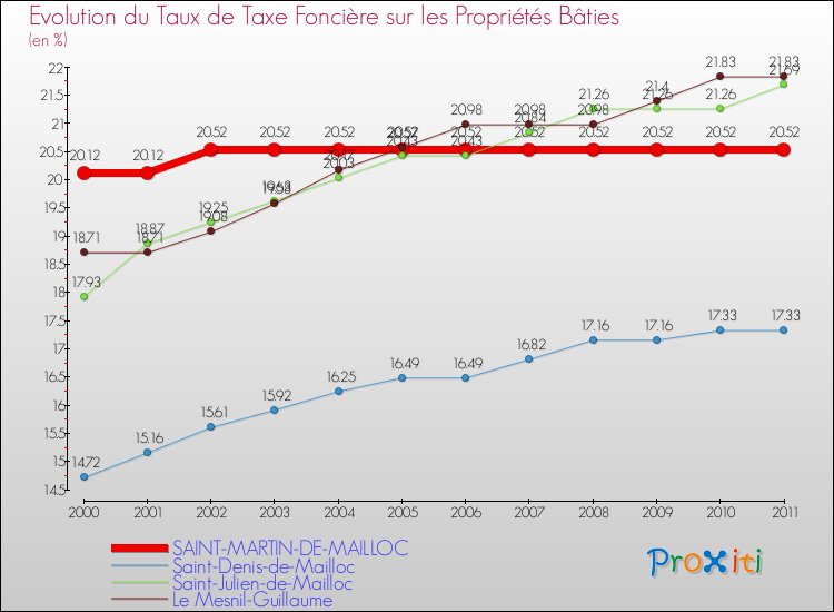Evolution du taux de la taxe foncière sur le bati pour SAINT-MARTIN-DE-MAILLOC et les communes proches Comparaison des taux de taxe foncière sur le bati pour SAINT-MARTIN-DE-MAILLOC et les communes voisines