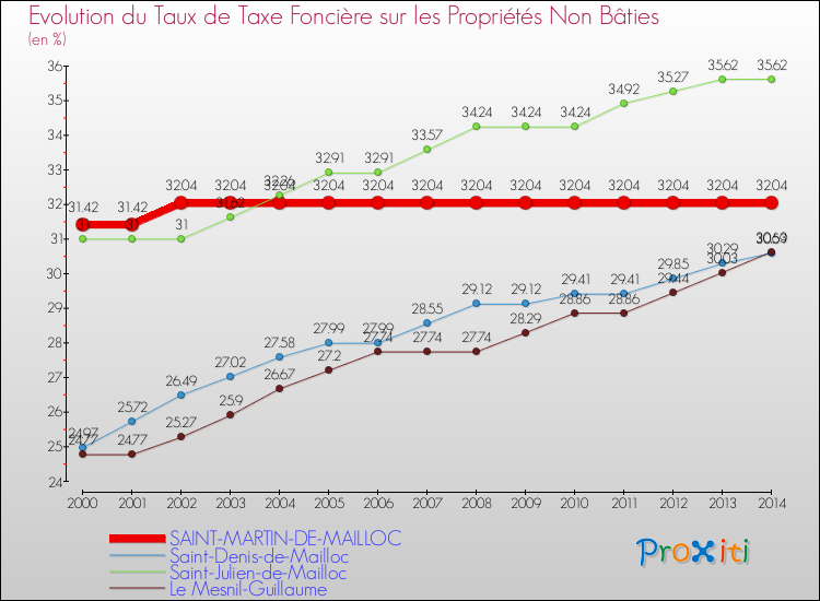 Evolution du taux de la taxe foncière sur les immeubles et terrains non batis pour SAINT-MARTIN-DE-MAILLOC et les communes proches de 2000 à 2014 Comparaison des taux de la taxe foncière sur les immeubles et terrains non batis pour SAINT-MARTIN-DE-MAILLOC et les communes voisines de 2000 à 2014