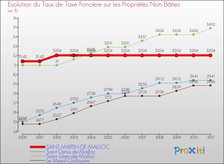 Evolution du taux de la taxe foncière sur les immeubles et terrains non batis pour SAINT-MARTIN-DE-MAILLOC et les communes proches Comparaison des taux de la taxe foncière sur les immeubles et terrains non batis pour SAINT-MARTIN-DE-MAILLOC et les communes voisines