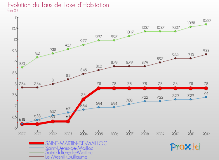 Evolution du taux de la taxe d'habitation pour SAINT-MARTIN-DE-MAILLOC et les communes proches Comparaison des taux de la taxe d'habitation pour SAINT-MARTIN-DE-MAILLOC et les communes voisines