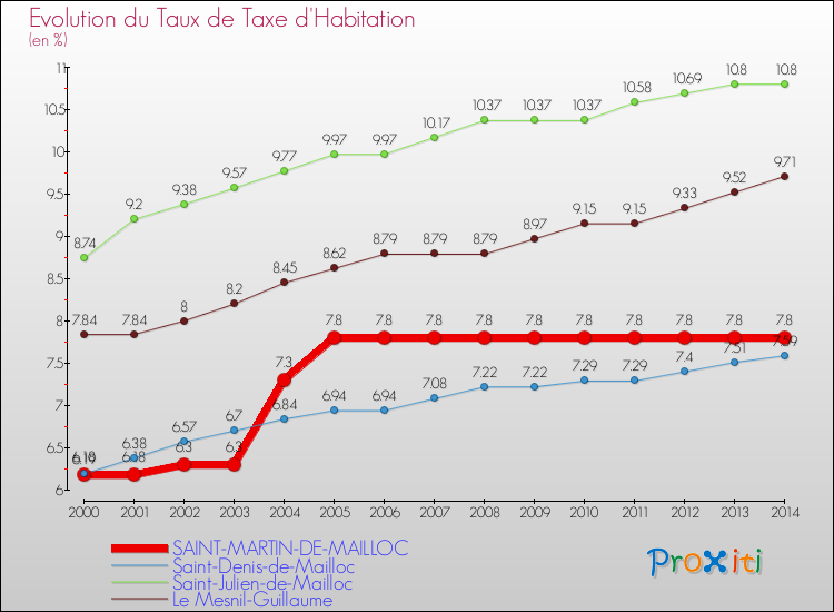 Evolution du taux de la taxe d'habitation pour SAINT-MARTIN-DE-MAILLOC et les communes proches de 2000 à 2014 Comparaison des taux de la taxe d'habitation pour SAINT-MARTIN-DE-MAILLOC et les communes voisines de 2000 à 2014