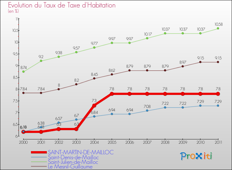 Evolution du taux de la taxe d'habitation pour SAINT-MARTIN-DE-MAILLOC et les communes proches Comparaison des taux de la taxe d'habitation pour SAINT-MARTIN-DE-MAILLOC et les communes voisines