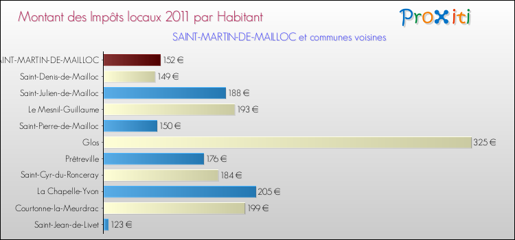 Montant des impôts locaux par Habitant pour SAINT-MARTIN-DE-MAILLOC et les communes proches Comparaison des impôts locaux par habitant pour SAINT-MARTIN-DE-MAILLOC et les communes voisines