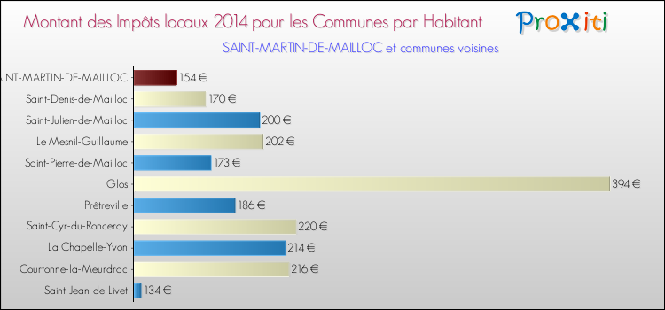 Montant des impôts locaux par Habitant pour SAINT-MARTIN-DE-MAILLOC et les communes proches en 2014 Comparaison des impôts locaux par habitant pour SAINT-MARTIN-DE-MAILLOC et les communes voisines en 2014