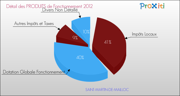 Décomposition du Budget de Fonctionnement 2012 de la commune de SAINT-MARTIN-DE-MAILLOC Budget de Fonctionnement 2012 pour la commune de SAINT-MARTIN-DE-MAILLOC