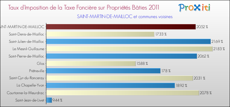 Taux d'imposition de la taxe foncière sur le bati 2011 pour SAINT-MARTIN-DE-MAILLOC et les communes proches Comparaison des taux d'imposition de la taxe foncière sur le bati 2011 pour SAINT-MARTIN-DE-MAILLOC et les communes voisines