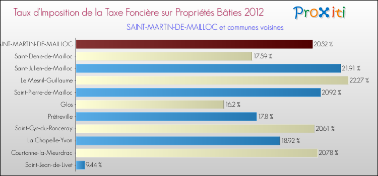 Taux d'imposition de la taxe foncière sur le bati 2012 pour SAINT-MARTIN-DE-MAILLOC et les communes proches Comparaison des taux d'imposition de la taxe foncière sur le bati 2012 pour SAINT-MARTIN-DE-MAILLOC et les communes voisines