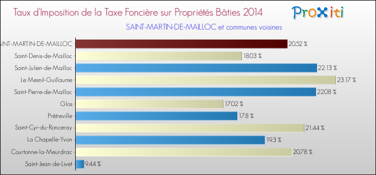 Taux d'imposition de la taxe foncière sur le bati 2014 pour SAINT-MARTIN-DE-MAILLOC et les communes proches Comparaison des taux d'imposition de la taxe foncière sur le bati 2014 pour SAINT-MARTIN-DE-MAILLOC et les communes voisines