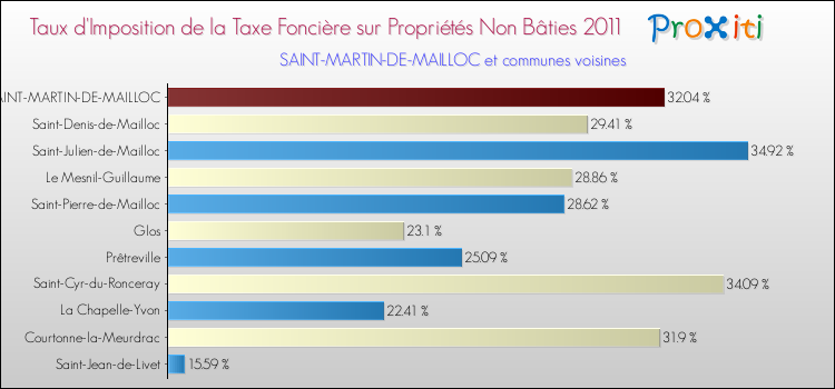 Taux d'imposition de la taxe foncière sur les immeubles et terrains non batis 2011 pour SAINT-MARTIN-DE-MAILLOC et les communes proches Comparaison des taux d'imposition de la taxe foncière sur les immeubles et terrains non batis 2011 pour SAINT-MARTIN-DE-MAILLOC et les communes voisines