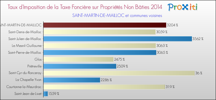Taux d'imposition de la taxe foncière sur les immeubles et terrains non batis 2014 pour SAINT-MARTIN-DE-MAILLOC et les communes proches Comparaison des taux d'imposition de la taxe foncière sur les immeubles et terrains non batis 2014 pour SAINT-MARTIN-DE-MAILLOC et les communes voisines