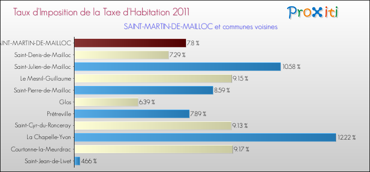 Taux d'imposition de la taxe d'habitation 2011 pour SAINT-MARTIN-DE-MAILLOC et les communes proches Comparaison des taux d'imposition de la taxe d'habitation 2011 pour SAINT-MARTIN-DE-MAILLOC et les communes voisines