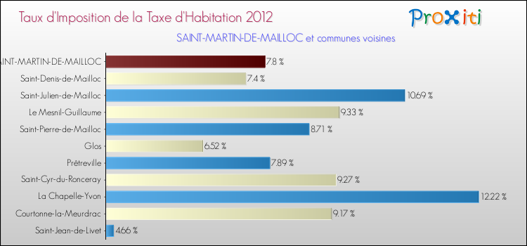 Taux d'imposition de la taxe d'habitation 2012 pour SAINT-MARTIN-DE-MAILLOC et les communes proches Comparaison des taux d'imposition de la taxe d'habitation 2012 pour SAINT-MARTIN-DE-MAILLOC et les communes voisines
