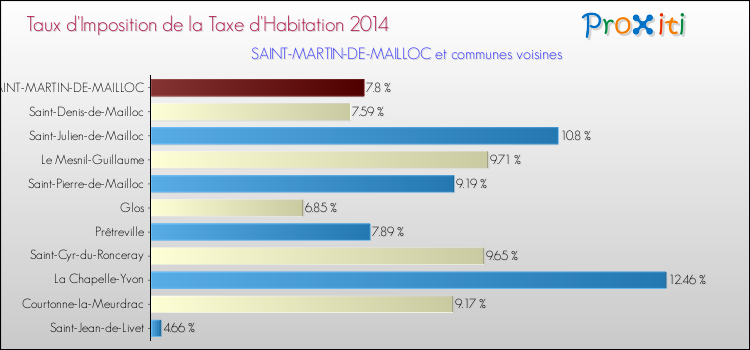 Taux d'imposition de la taxe d'habitation 2014 pour SAINT-MARTIN-DE-MAILLOC et les communes proches Comparaison des taux d'imposition de la taxe d'habitation 2014 pour SAINT-MARTIN-DE-MAILLOC et les communes voisines