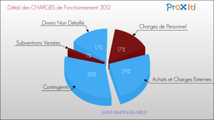 Décomposition des Charges de Fonctionnement 2012 de la commune de SAINT-MARTIN-DE-MIEUX Charges de Fonctionnement 2012 pour la commune de SAINT-MARTIN-DE-MIEUX