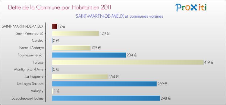 Dette par habitant de la commune en 2011 pour SAINT-MARTIN-DE-MIEUX et les communes proches Comparaison de la dette par habitant de la commune en 2011 pour SAINT-MARTIN-DE-MIEUX et les communes voisines