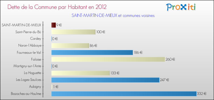 Dette par habitant de la commune en 2012 pour SAINT-MARTIN-DE-MIEUX et les communes proches Comparaison de la dette par habitant de la commune en 2012 pour SAINT-MARTIN-DE-MIEUX et les communes voisines