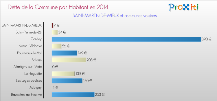 Dette par habitant de la commune en 2014 pour SAINT-MARTIN-DE-MIEUX et les communes proches Comparaison de la dette par habitant de la commune en 2014 pour SAINT-MARTIN-DE-MIEUX et les communes voisines