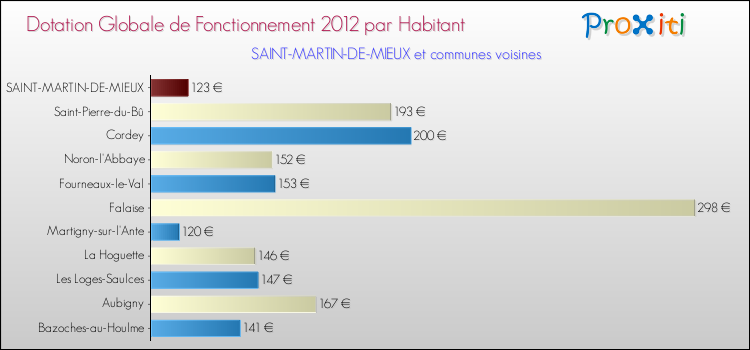 Montant des dotations globales de fonctionnement DGF par Habitant pour SAINT-MARTIN-DE-MIEUX et les communes proches Comparaison des des dotations globales de fonctionnement DGF par habitant pour SAINT-MARTIN-DE-MIEUX et les communes voisines