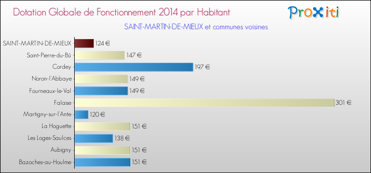 Montant des dotations globales de fonctionnement DGF par Habitant pour SAINT-MARTIN-DE-MIEUX et les communes proches en 2014. Comparaison des des dotations globales de fonctionnement DGF par habitant pour SAINT-MARTIN-DE-MIEUX et les communes voisines en 2014.