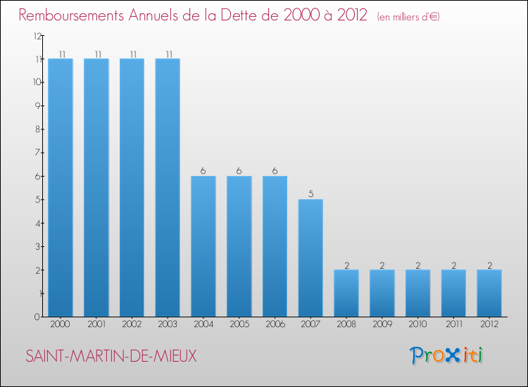 Evolution de l'annuité de la dette pour la commune de SAINT-MARTIN-DE-MIEUX de 2000 à 2012 Annuités de la dette pour SAINT-MARTIN-DE-MIEUX de 2000 à 2012