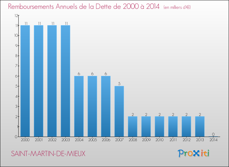 Evolution de l'annuité de la dette pour la commune de SAINT-MARTIN-DE-MIEUX de 2000 à 2014 Annuités de la dette pour SAINT-MARTIN-DE-MIEUX de 2000 à 2014