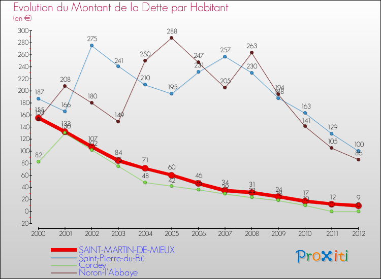Evolution de la dette par habitant pour la commune de SAINT-MARTIN-DE-MIEUX et les communes proches de 2000 à 2012 Comparaison de la dette par habitant pour SAINT-MARTIN-DE-MIEUX et les communes voisines de 2000 à 2012
