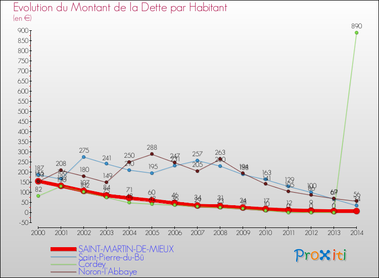 Evolution de la dette par habitant pour la commune de SAINT-MARTIN-DE-MIEUX et les communes proches de 2000 à 2014 Comparaison de la dette par habitant pour SAINT-MARTIN-DE-MIEUX et les communes voisines de 2000 à 2014