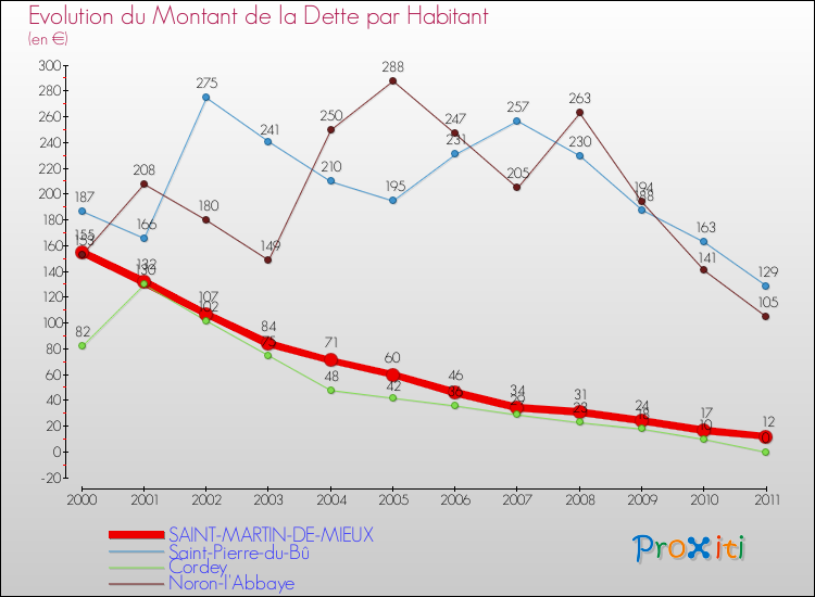 Evolution de la dette par habitant pour la commune de SAINT-MARTIN-DE-MIEUX et les communes proches Comparaison de la dette par habitant pour SAINT-MARTIN-DE-MIEUX et les communes voisines