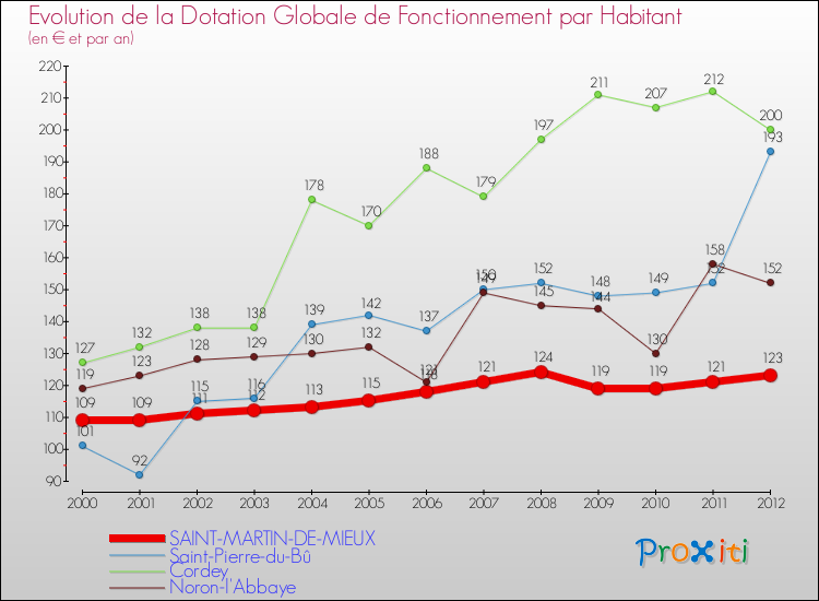 Evolution et montant de la dotation globale de fonctionnement par Habitant pour SAINT-MARTIN-DE-MIEUX et les communes proches Comparaison des dotations globales de fonctionnement par habitant pour SAINT-MARTIN-DE-MIEUX et les communes voisines