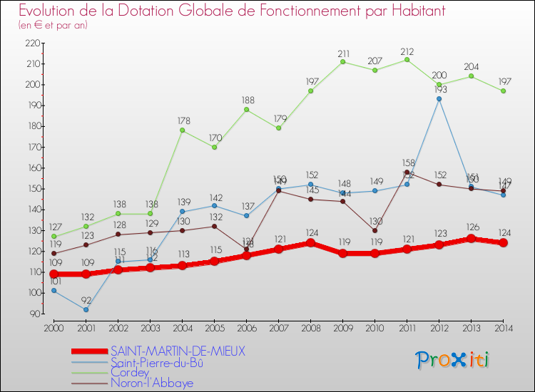 Evolution et montant de la dotation globale de fonctionnement par Habitant pour SAINT-MARTIN-DE-MIEUX et les communes proches de 2000 à 2014. Comparaison des dotations globales de fonctionnement par habitant pour SAINT-MARTIN-DE-MIEUX et les communes voisines de 2000 à 2014.