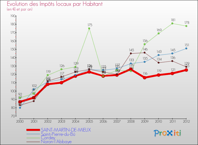 Evolution et montant des impôts locaux par Habitant pour SAINT-MARTIN-DE-MIEUX et les communes proches Comparaison des impôts locaux par habitant pour SAINT-MARTIN-DE-MIEUX et les communes voisines