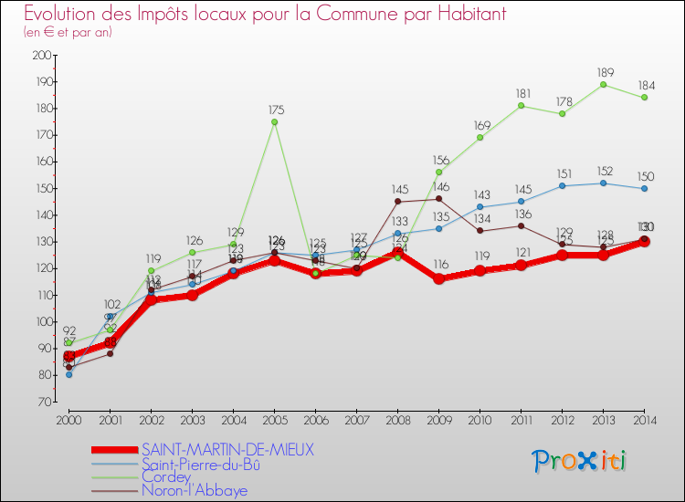Evolution et montant des impôts locaux par Habitant pour SAINT-MARTIN-DE-MIEUX et les communes proches de 2000 à 2014 Comparaison des impôts locaux par habitant pour SAINT-MARTIN-DE-MIEUX et les communes voisines de 2000 à 2014