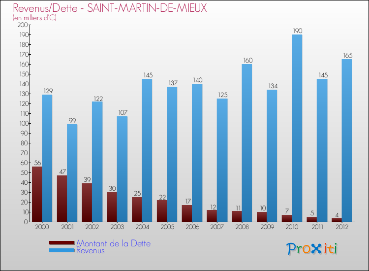 Evolution comparée de la dette et des revenus pour la commune de SAINT-MARTIN-DE-MIEUX de 2000 à 2012 Comparaison de la dette et des revenus pour SAINT-MARTIN-DE-MIEUX de 2000 à 2012