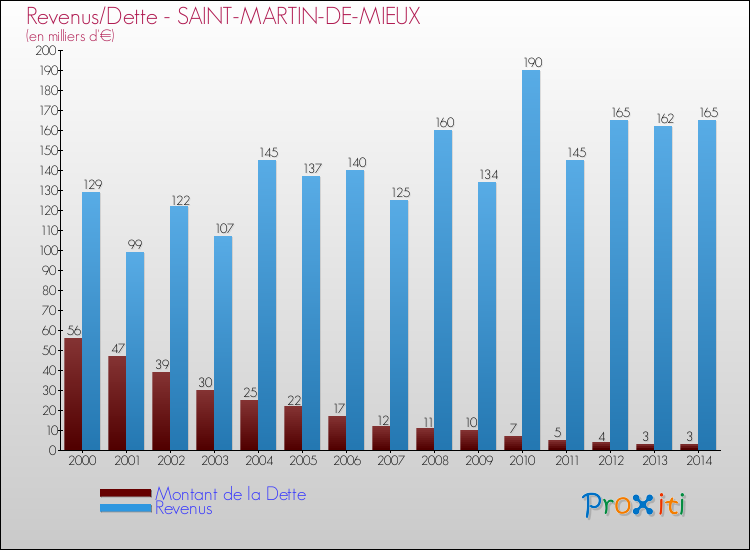 Evolution comparée de la dette et des revenus pour la commune de SAINT-MARTIN-DE-MIEUX de 2000 à 2014 Comparaison de la dette et des revenus pour SAINT-MARTIN-DE-MIEUX de 2000 à 2014